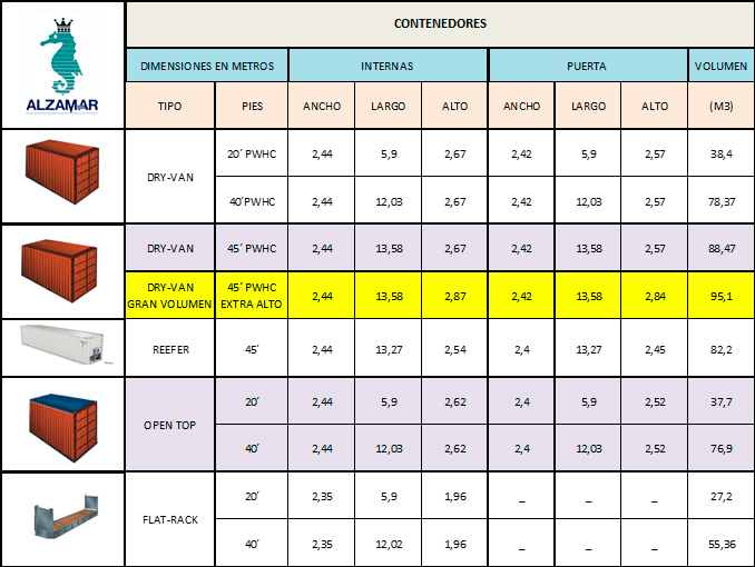 Tipos Y Medidas Contenedores Alzamar